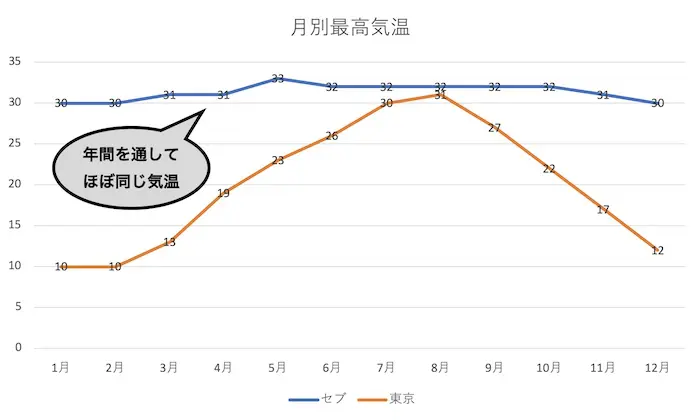 フィリピンのセブの温度